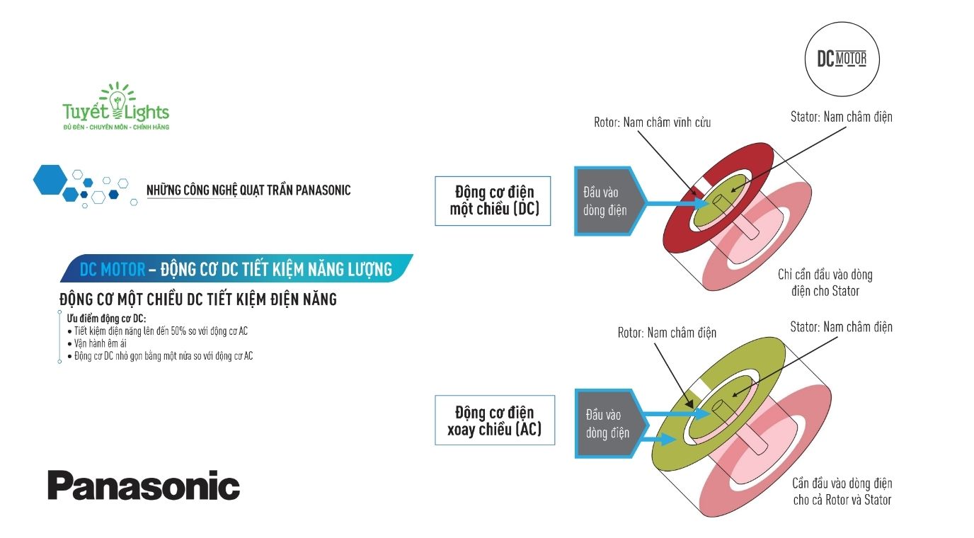 Trang bị động cơ DC tiết kiệm điện, quạt trần Panasonic mang lại luồng gió mạnh mẽ và êm ái.